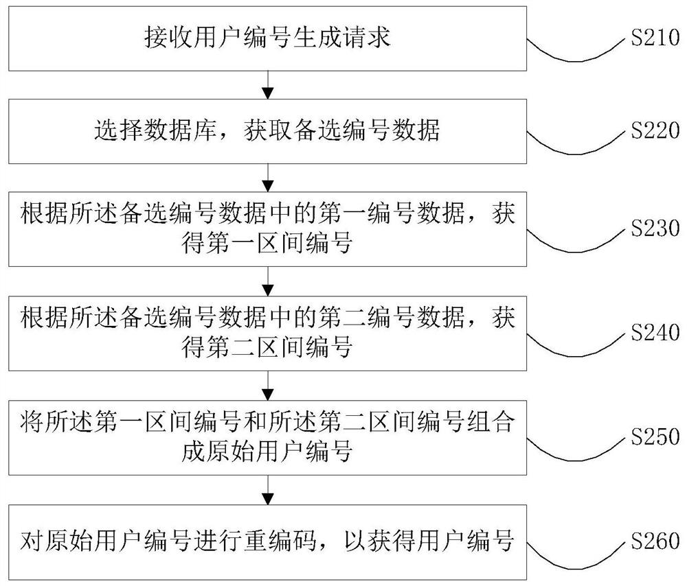 A random number generation method, device and terminal for load balancing