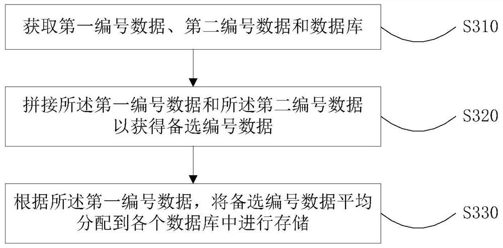 A random number generation method, device and terminal for load balancing