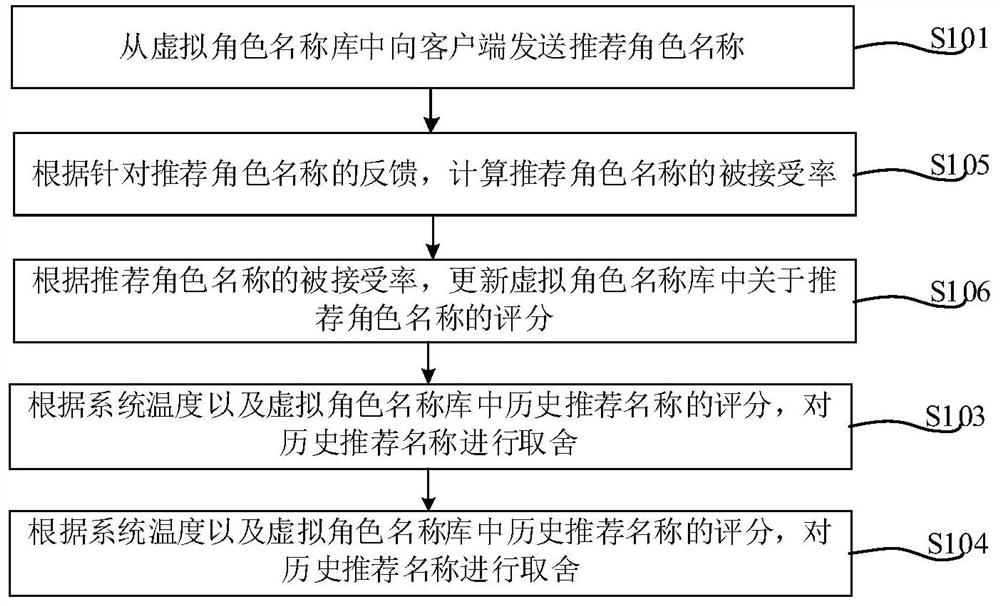 Virtual character name recommendation method, device and equipment and storage medium