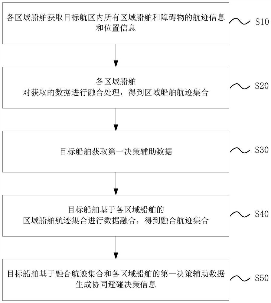 Collaborative Collision Avoidance System and Method for Intelligent Ships Based on Ship-end Fusion Data