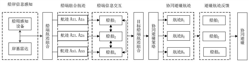 Collaborative Collision Avoidance System and Method for Intelligent Ships Based on Ship-end Fusion Data