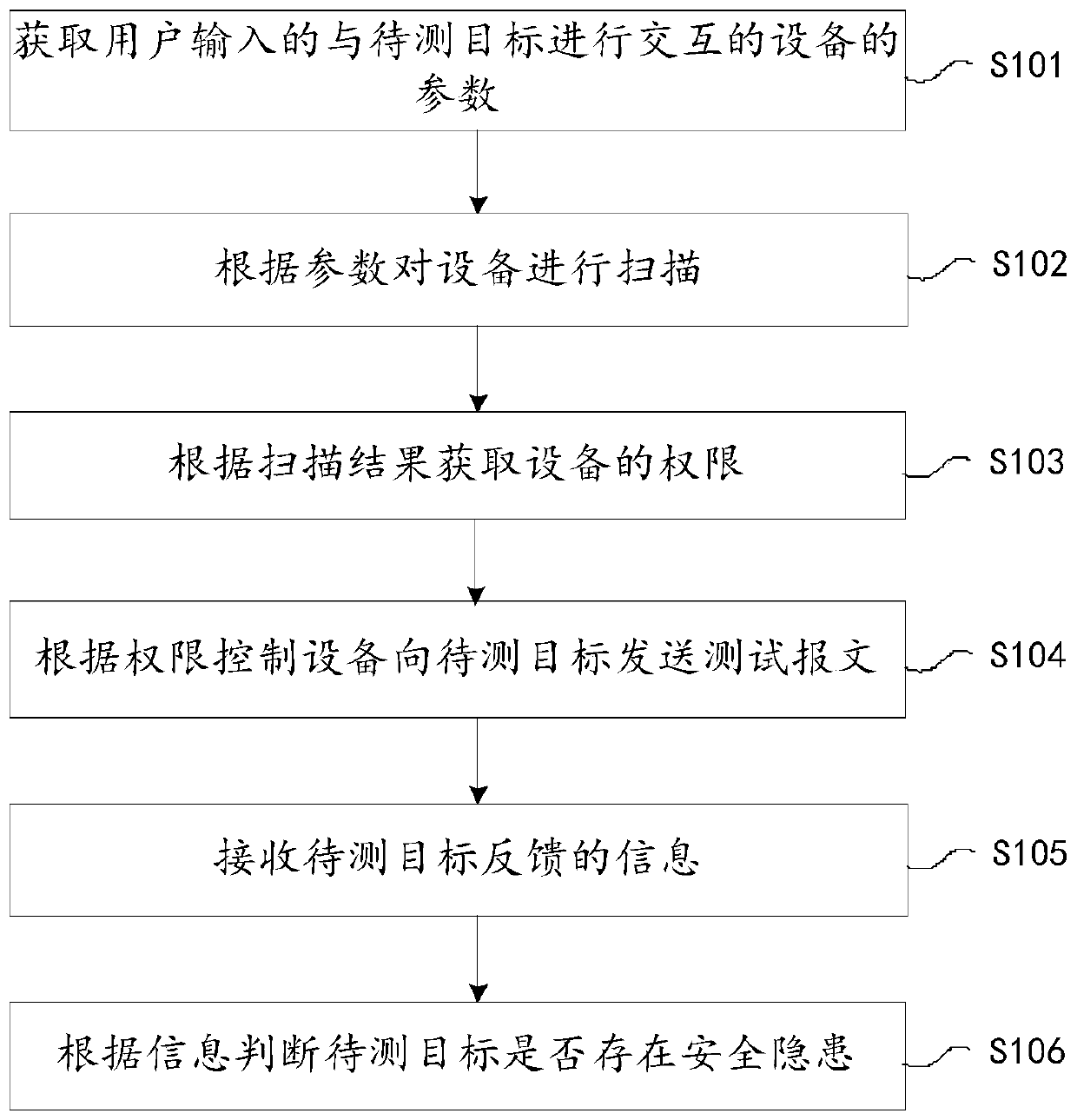 Electricity consumption information acquisition system, penetration test method and device, and readable storage medium