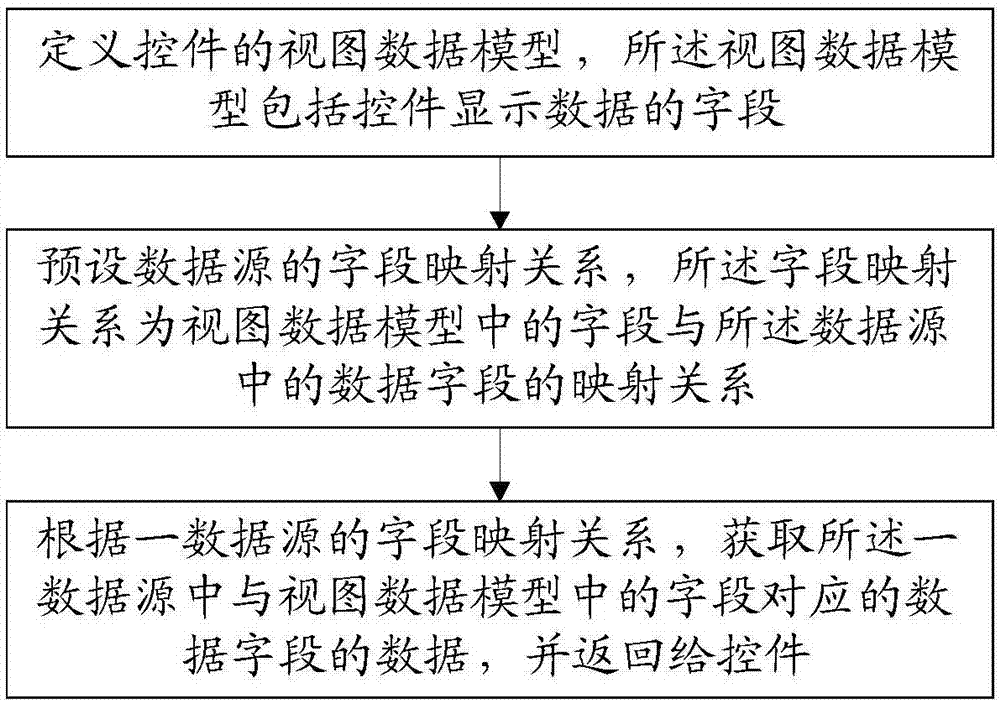 Control data configuration method and computer readable storage medium