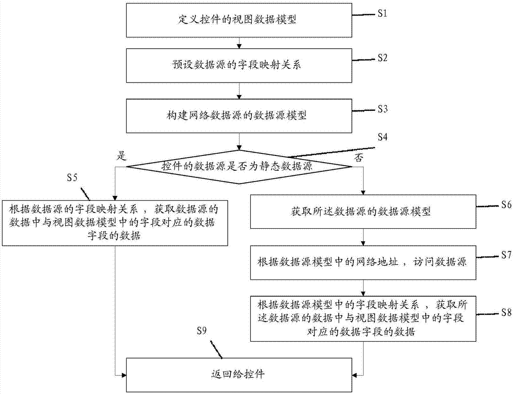 Control data configuration method and computer readable storage medium