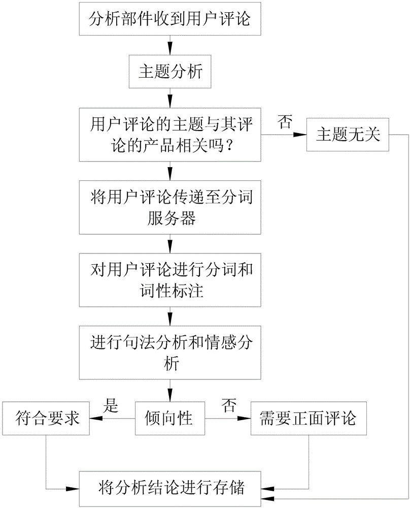 Chinese commentary analysis method and system