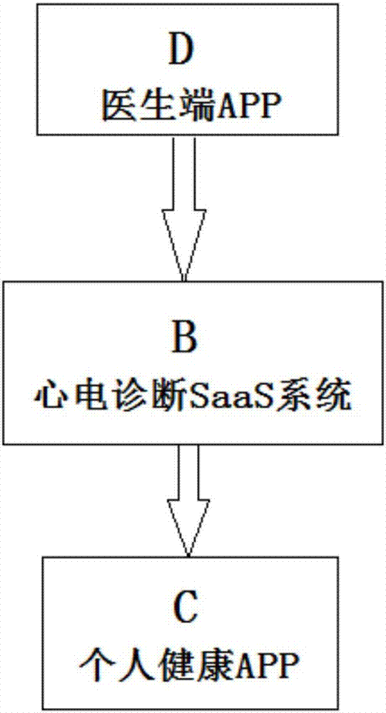 D2B2C (Doctor to Business to Customer) mode-based method of services after electrocardio diagnosis