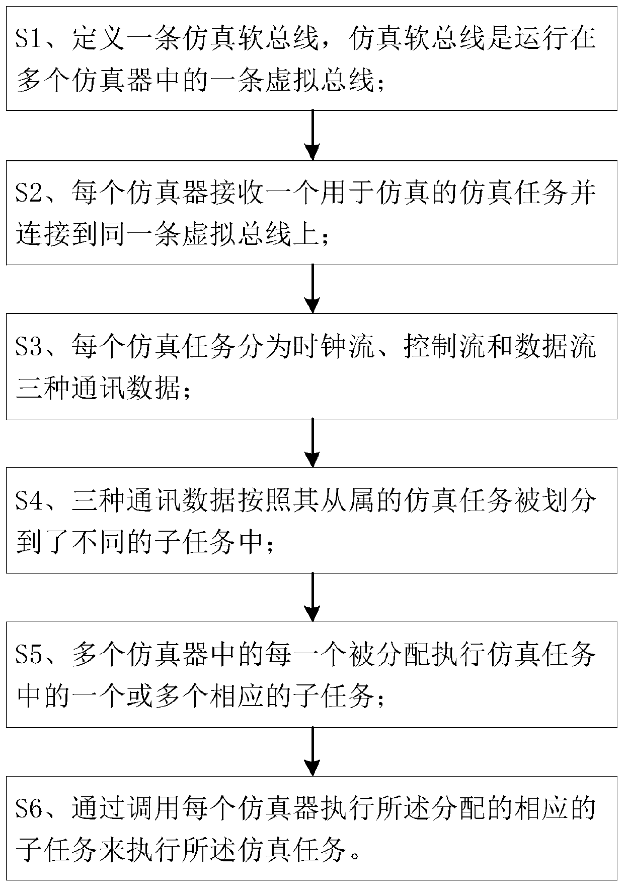 Multi-branch parallel simulation method