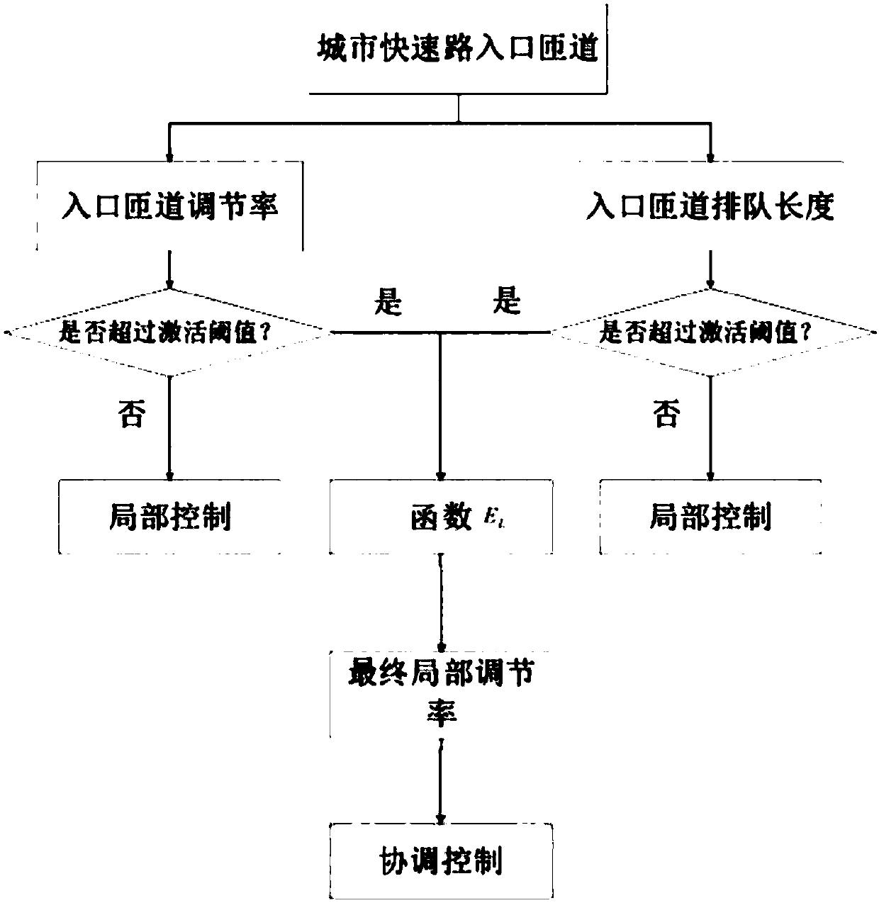 Urban expressway entrance ramp control method