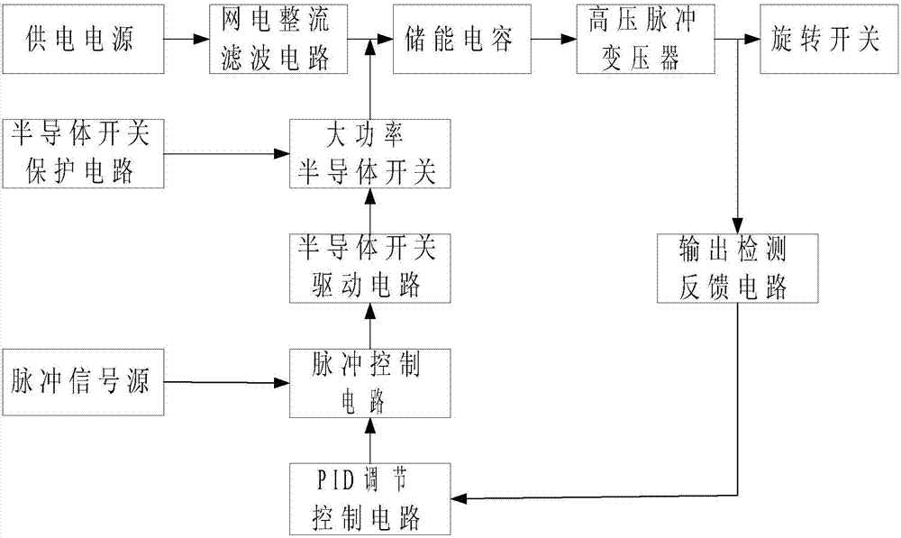 Multi-pulse high-voltage triggering device of rotary switch