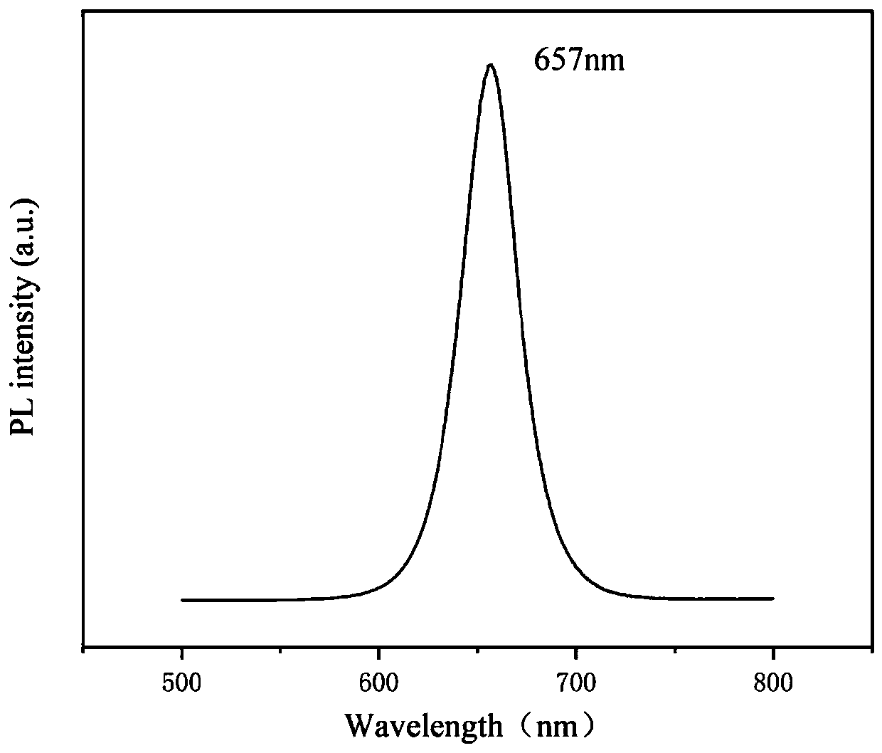 Red perovskite quantum dot with stable luminescence property, and preparation method thereof