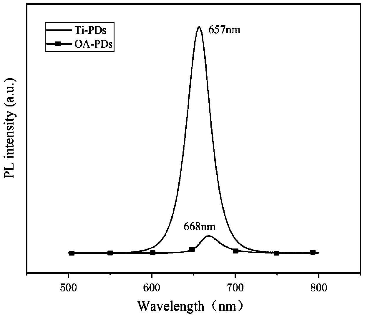 Red perovskite quantum dot with stable luminescence property, and preparation method thereof