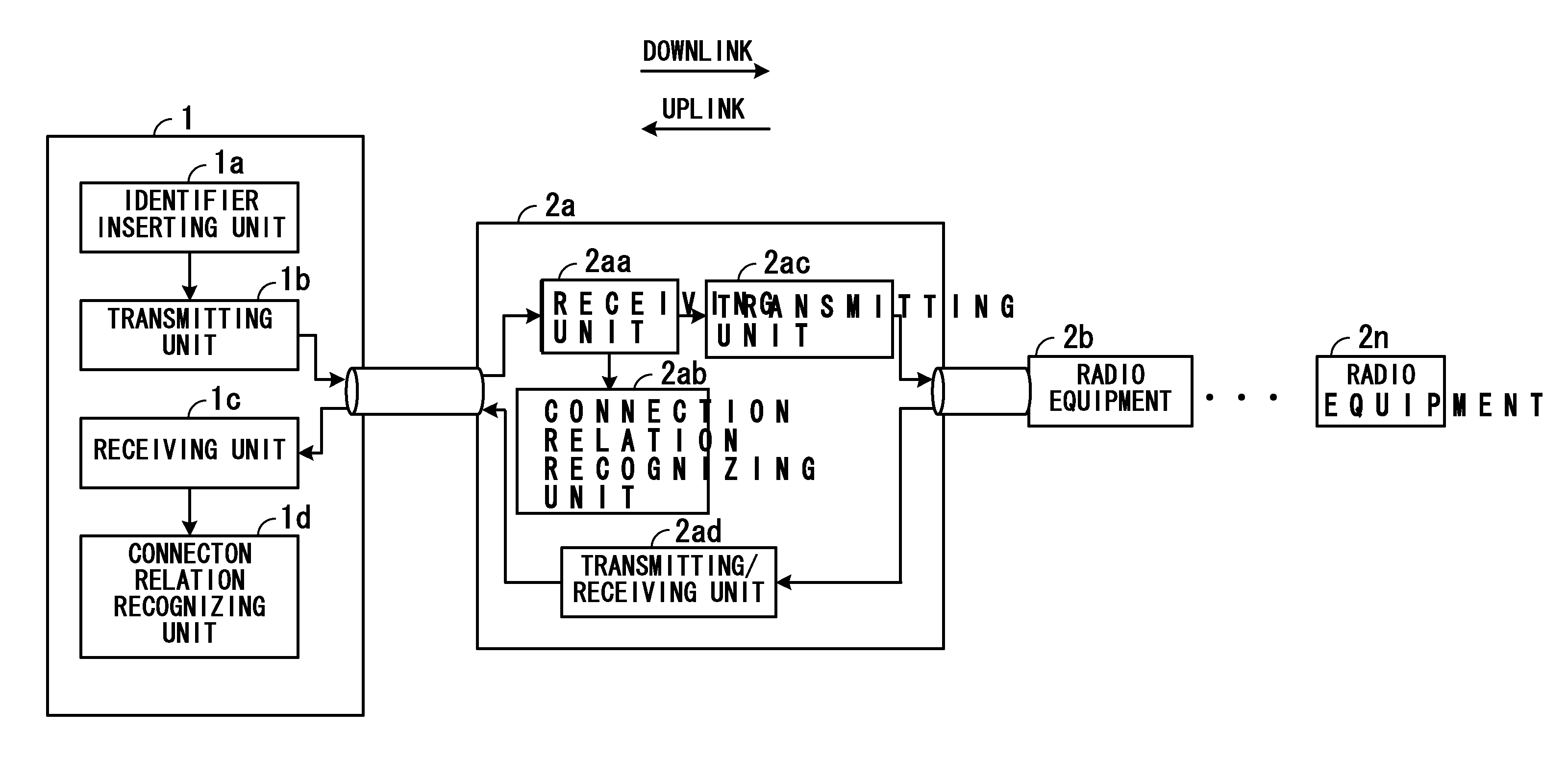 Radio equipment control, radio equipment and communication system