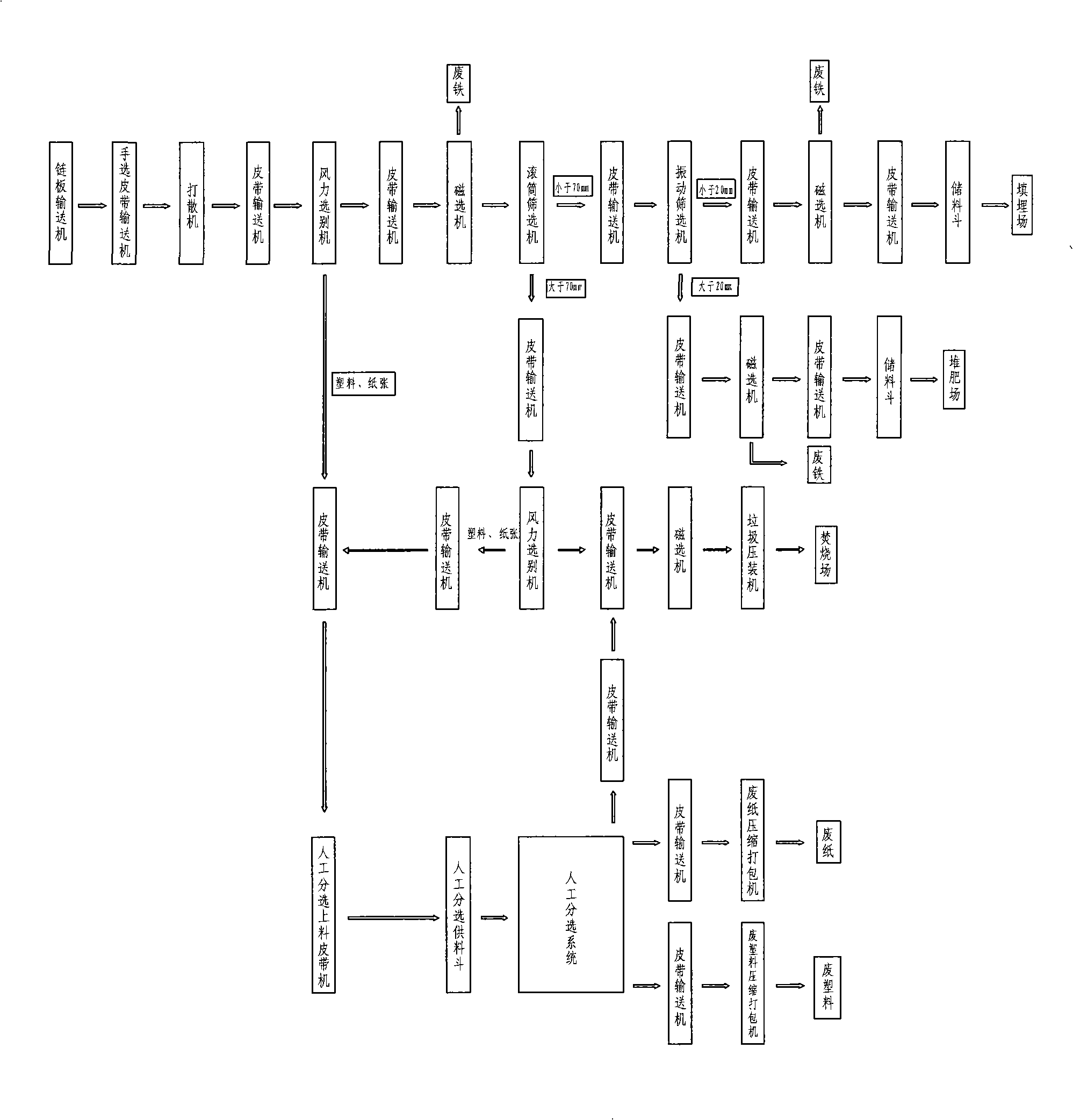 High-efficiency classifying and recovery processing technique for resource in urban domestic garbage