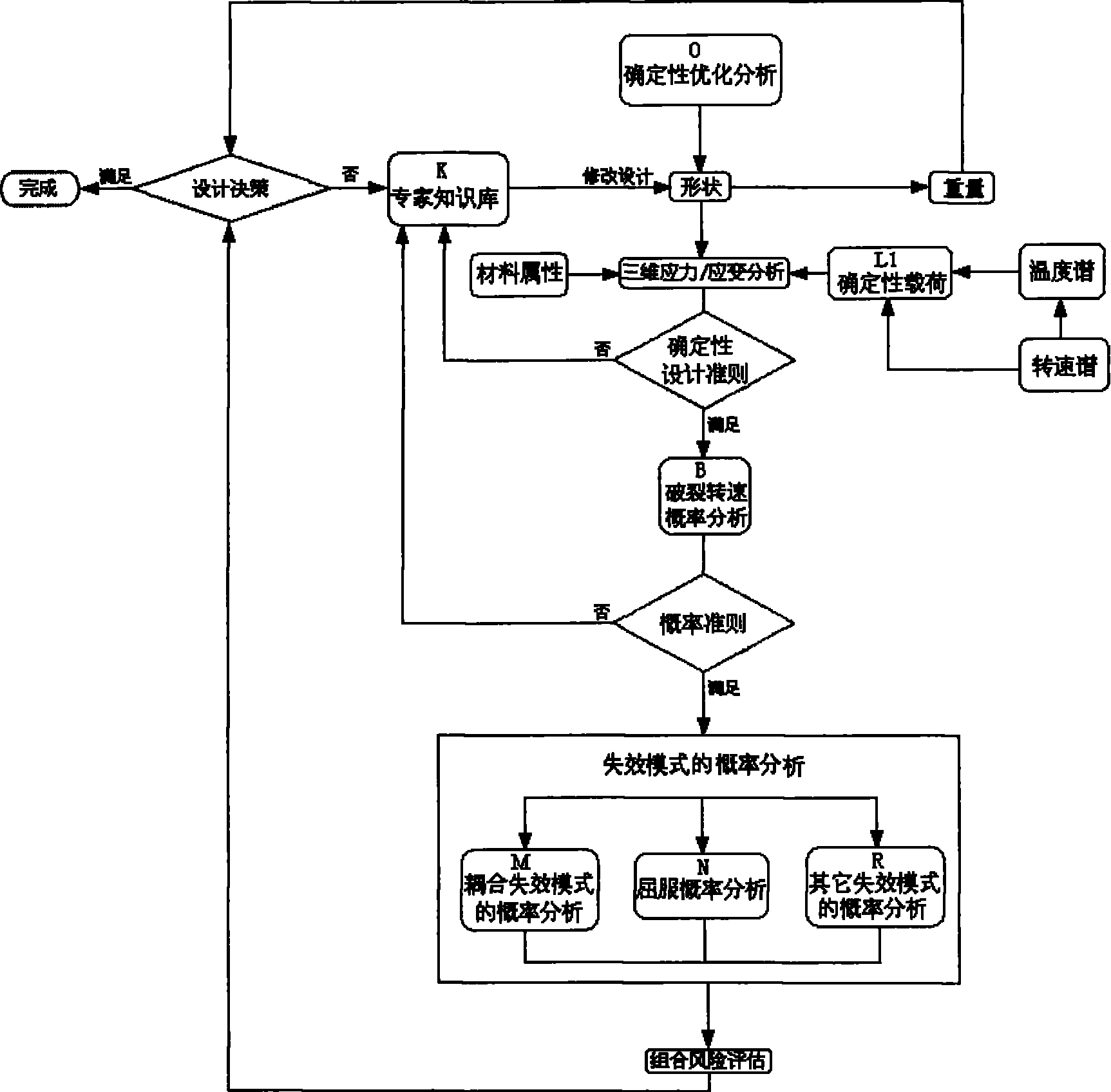 Method for constructing turbine disc structure probability design system