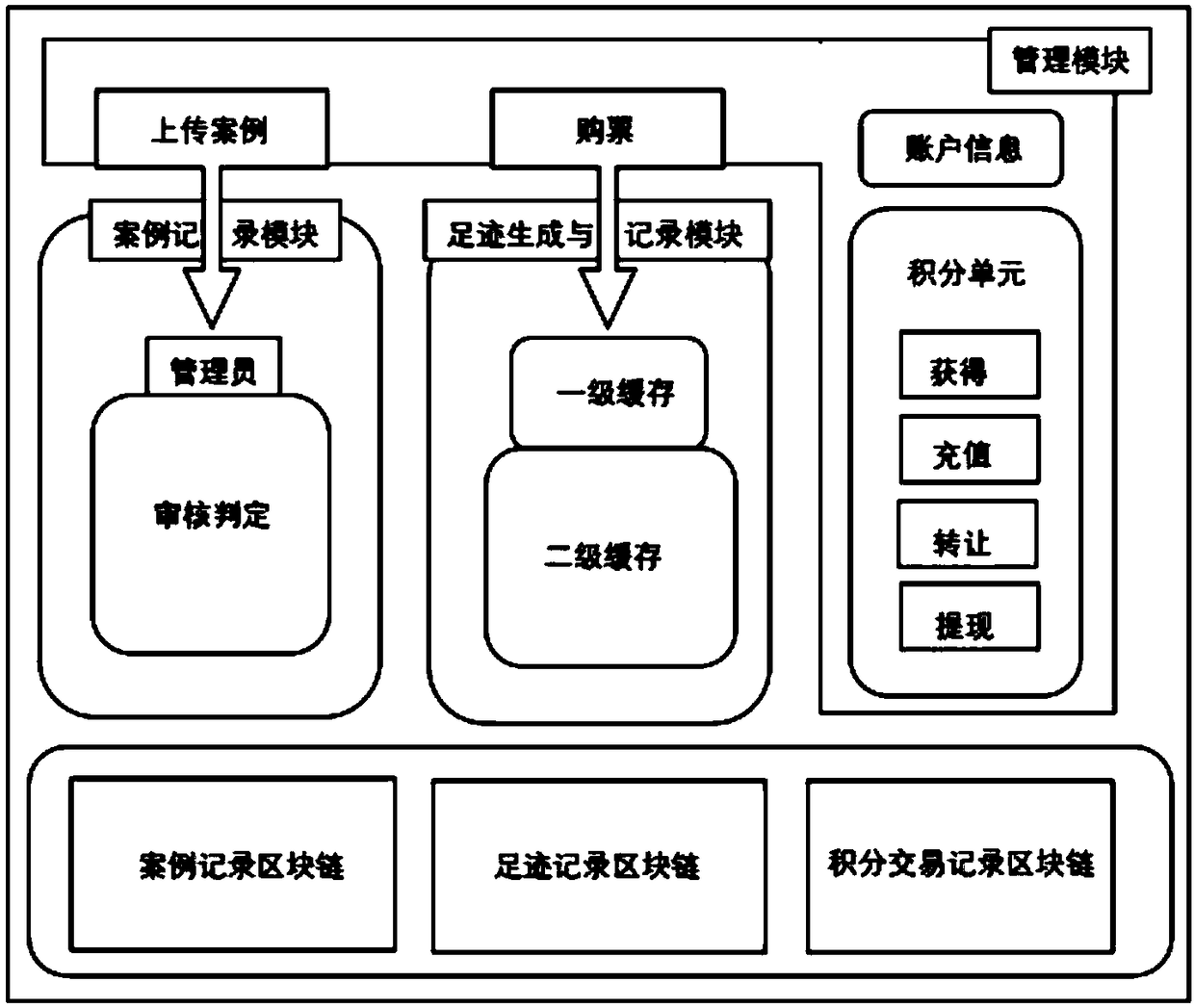 A tourism anti-fraud system based on a block chain