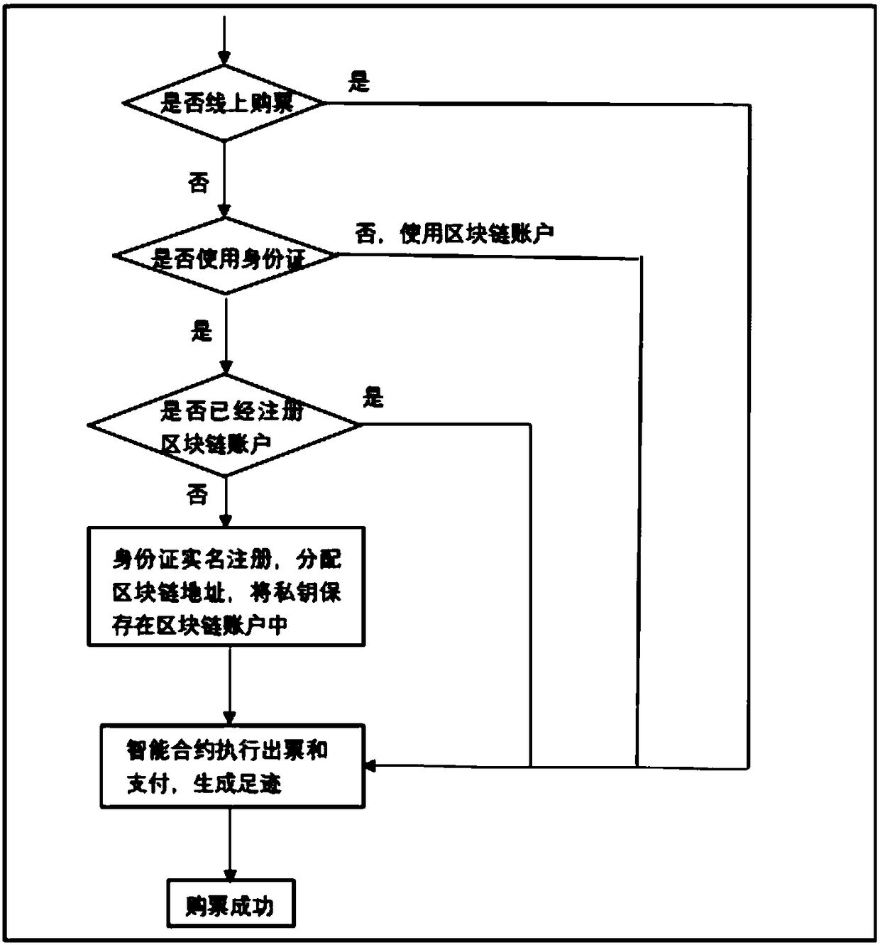 A tourism anti-fraud system based on a block chain