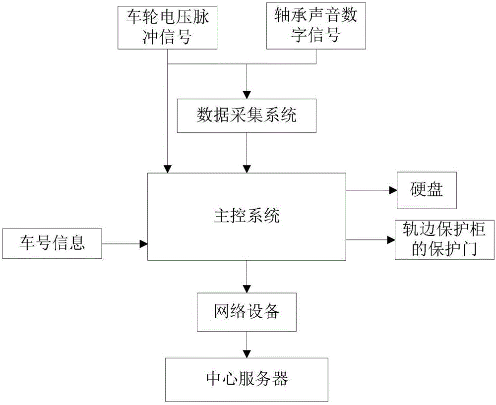 Digitization method for railway vehicle bearing acoustic detection system and implementation device for digitization method