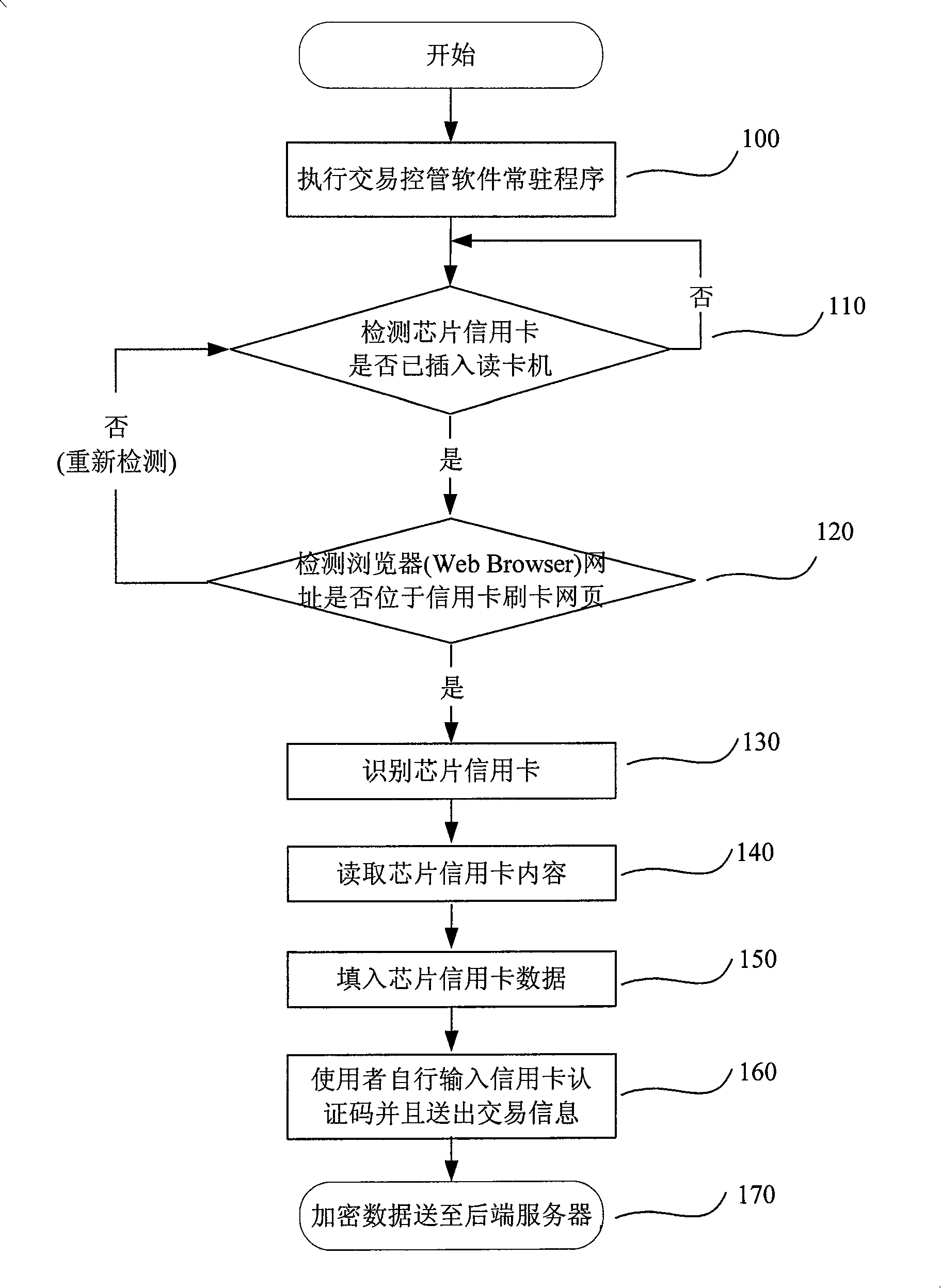 Chip credit card network transaction system and method