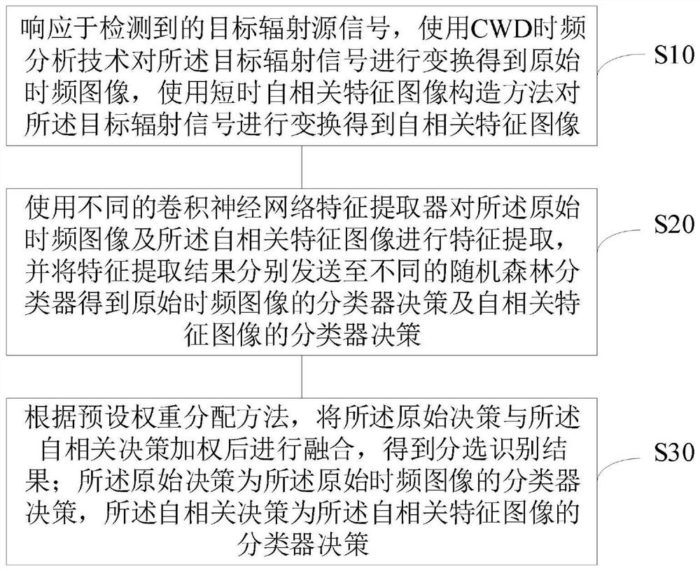 Radar signal sorting identification method and device, detector and storage medium