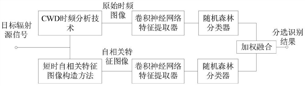 Radar signal sorting identification method and device, detector and storage medium