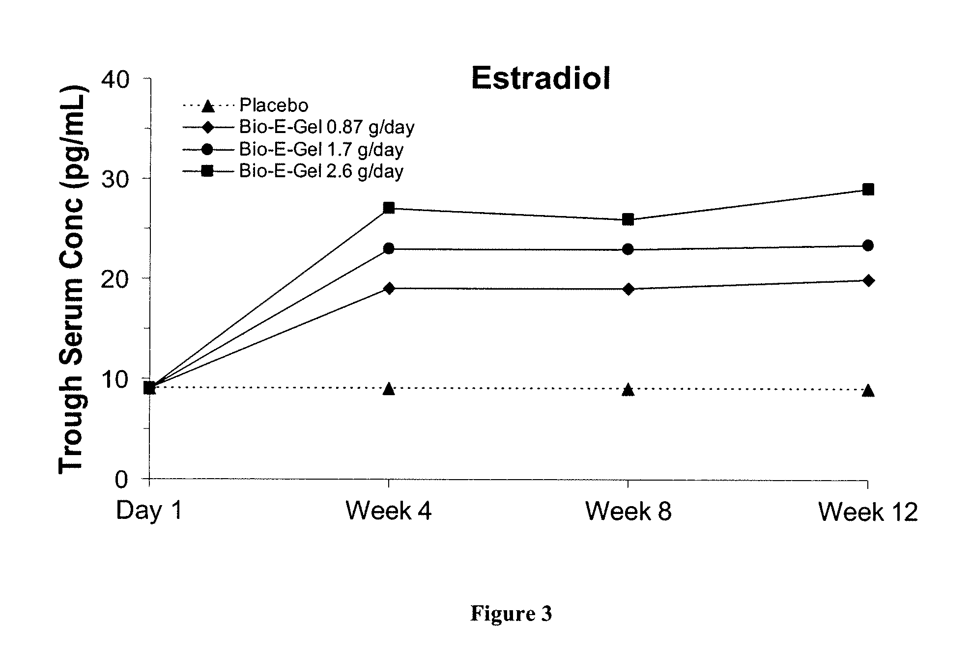 Methods of treating hot flashes with formulations for transdermal or transmucosal application