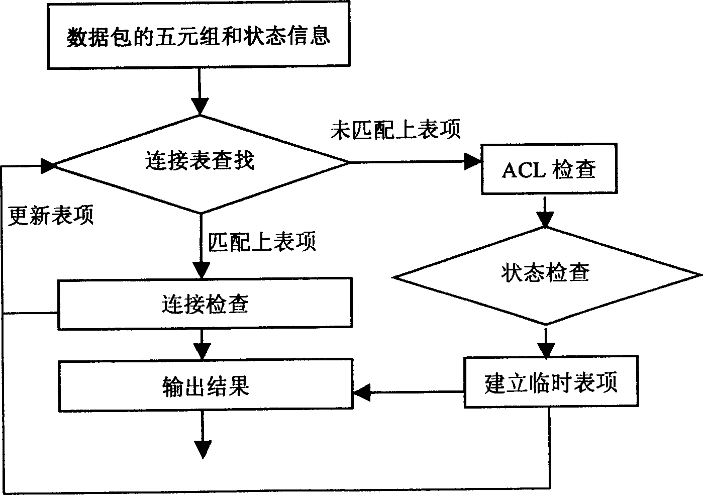 Establishment of TCP data flow connection by hardware