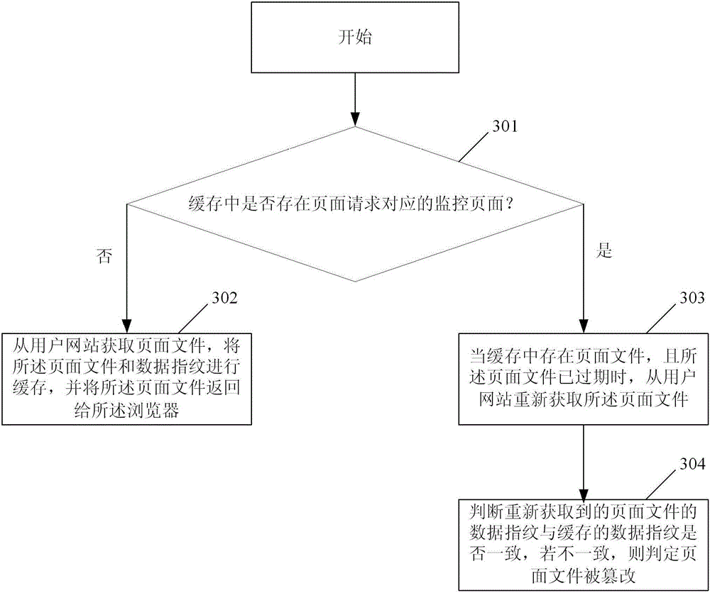 A method and device for preventing user websites from being tampered with