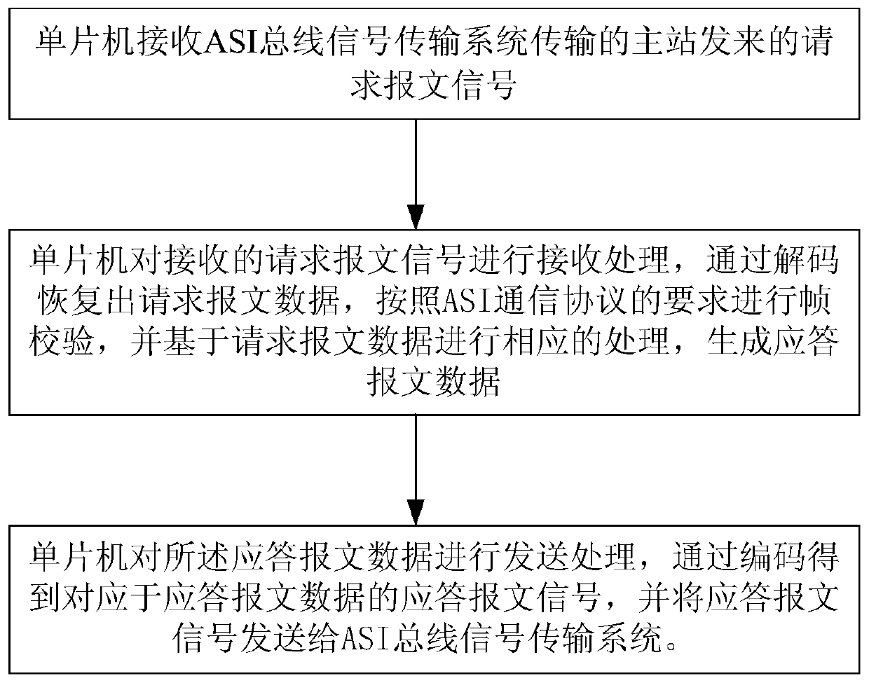 Implementation method of asi communication slave based on single-chip transceiver control