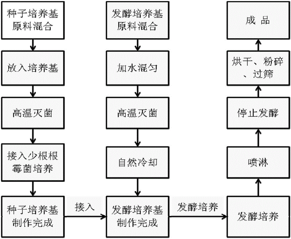 Fermented soybean meal production process suitable for large-scale production