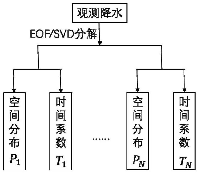 Method and device for extracting multi-mode optimal information for rainfall set prediction, and medium