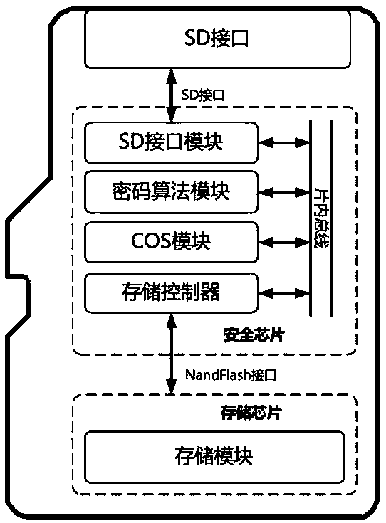 A high-speed security encryption Micro SD card