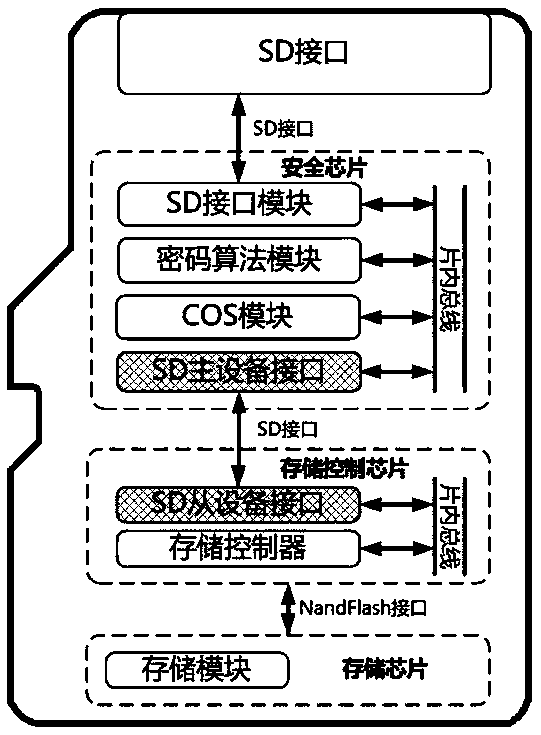 A high-speed security encryption Micro SD card