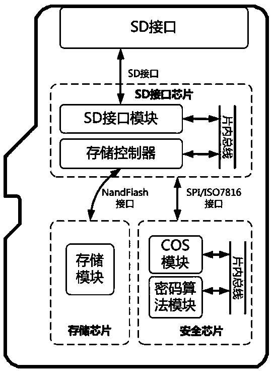 A high-speed security encryption Micro SD card