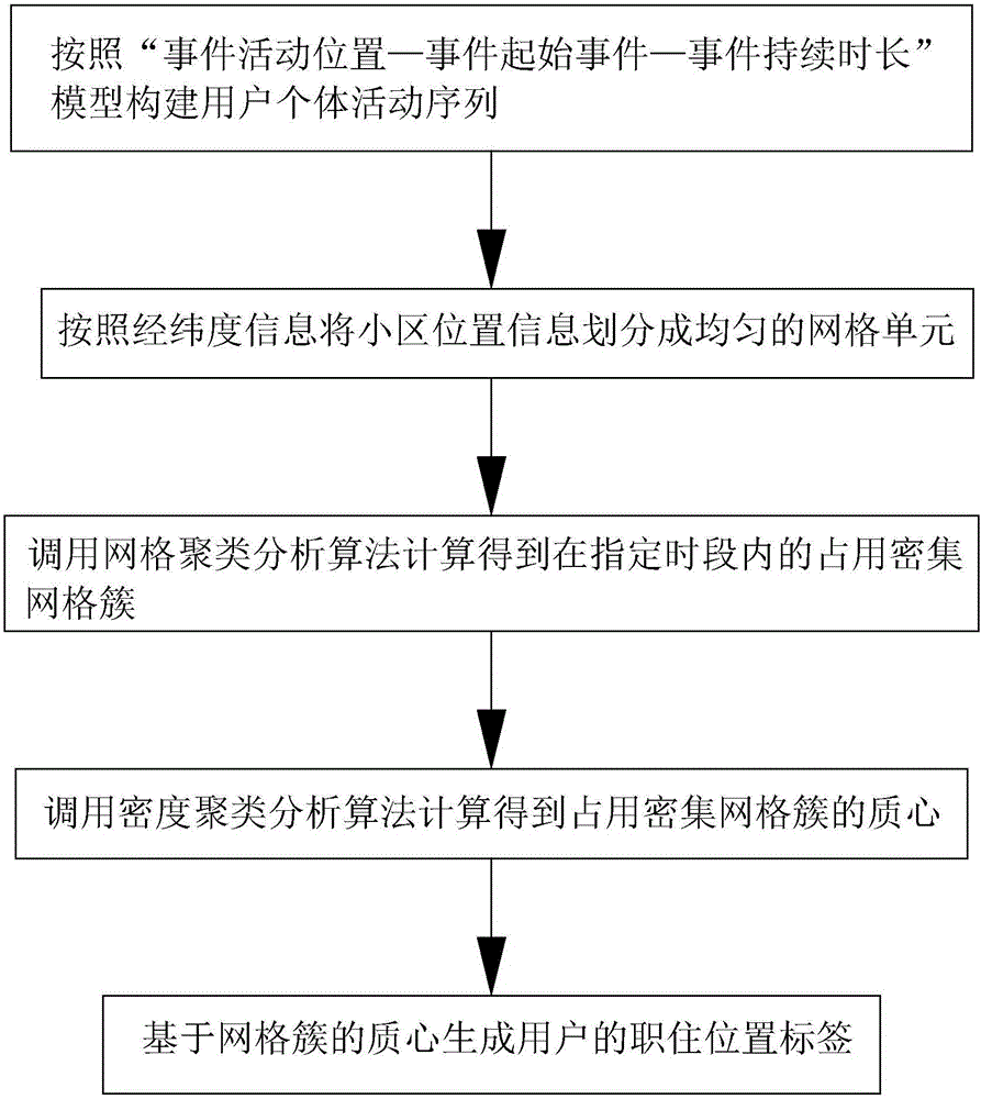 System and method for mining workplace-residence position tag based on mobile communication signaling big data