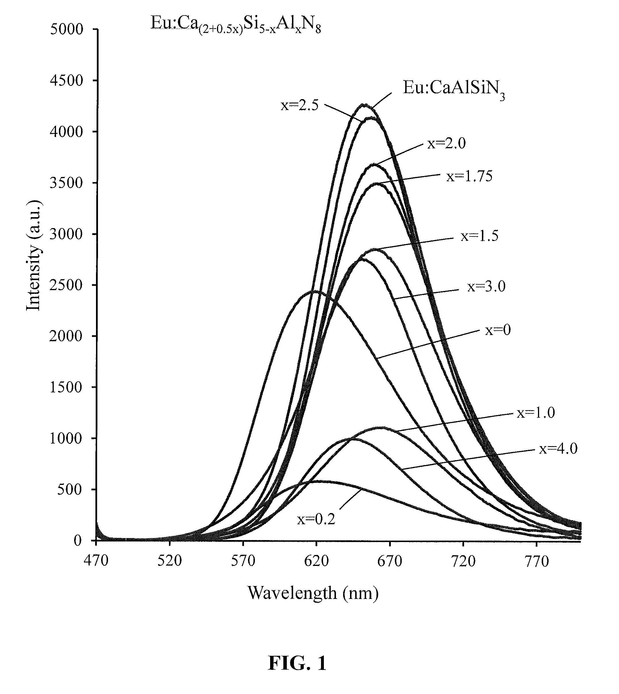 Nitride phosphors with interstitial cations for charge balance