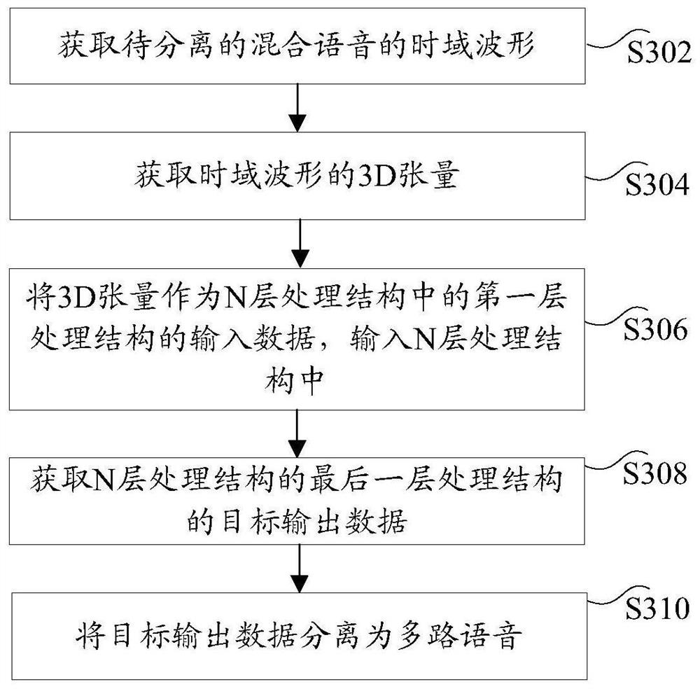 Mixed voice separation method and device, storage medium and electronic equipment