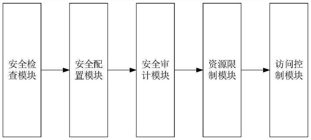 Safety inspection and repair tool, method and equipment for Docker container