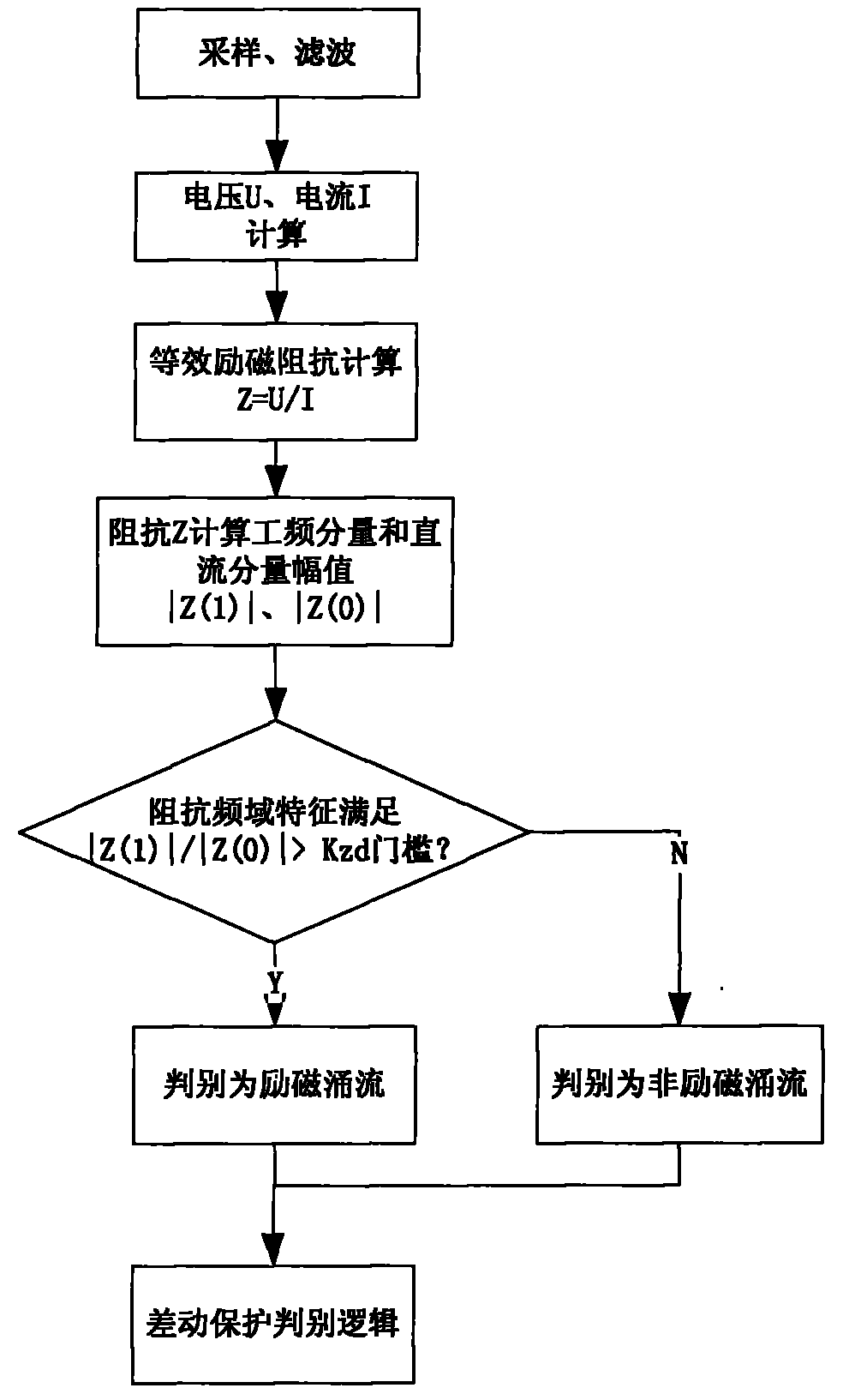 Magnetizing inrush current discrimination method based on equivalent excitation impedance frequency domain character of transformer