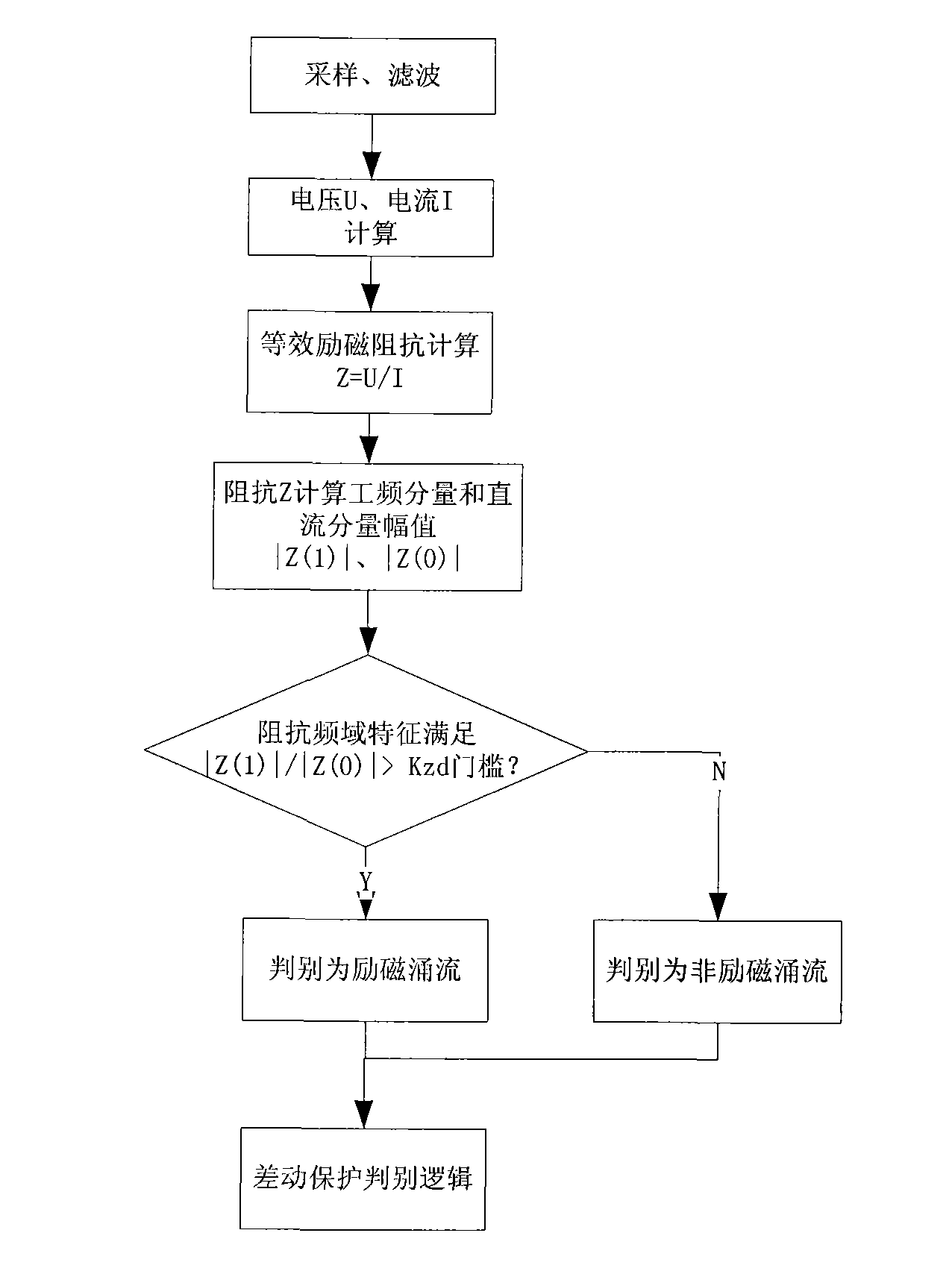 Magnetizing inrush current discrimination method based on equivalent excitation impedance frequency domain character of transformer