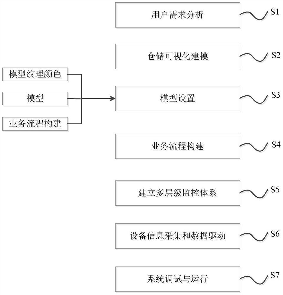 Warehouse logistics visualization system based on twin data and construction method thereof