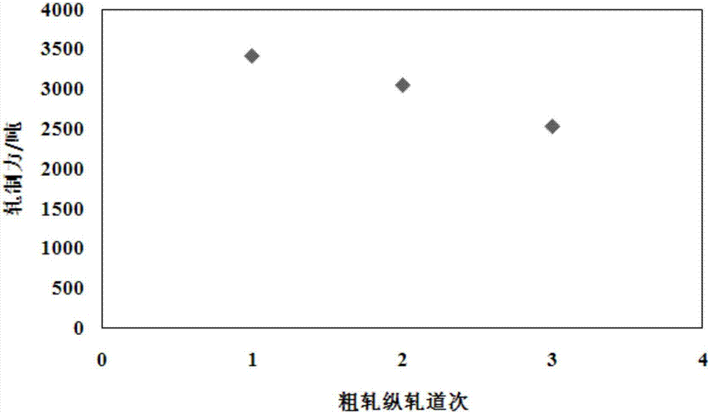 Heavy and medium plate mill rough rolling and longitudinal rolling pass reduction distribution method