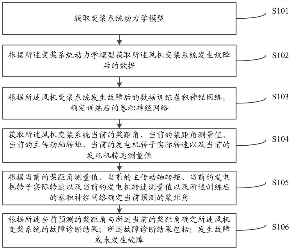 Fault determination method and system for variable pitch system of wind turbine generator