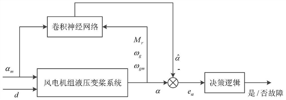 Fault determination method and system for variable pitch system of wind turbine generator