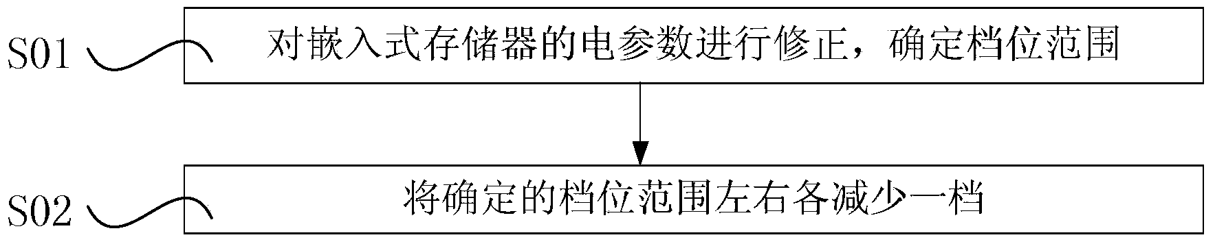 Optimal method for correcting embedded memory