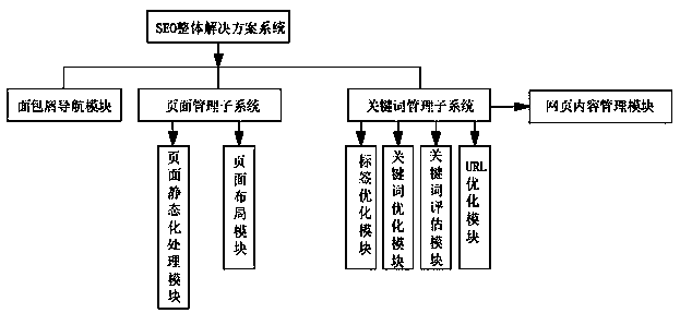 SEO overall solution management system