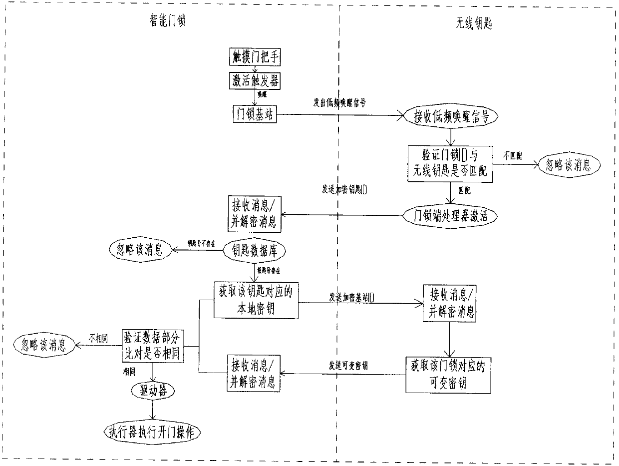 Wireless communication method of wireless intelligent door lock