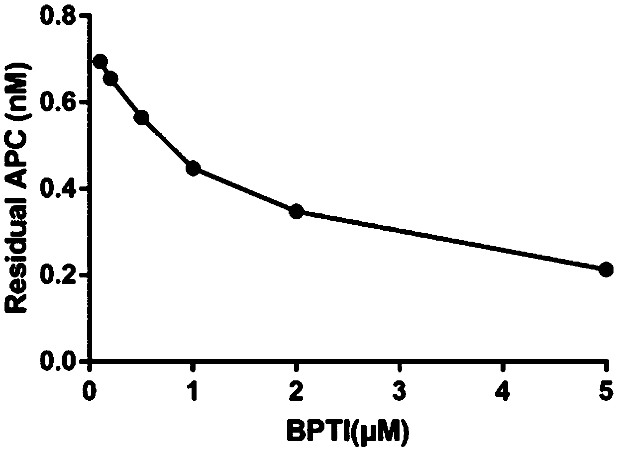 Aprotinin or application of mutant, derivative and analogue or combination fragment thereof