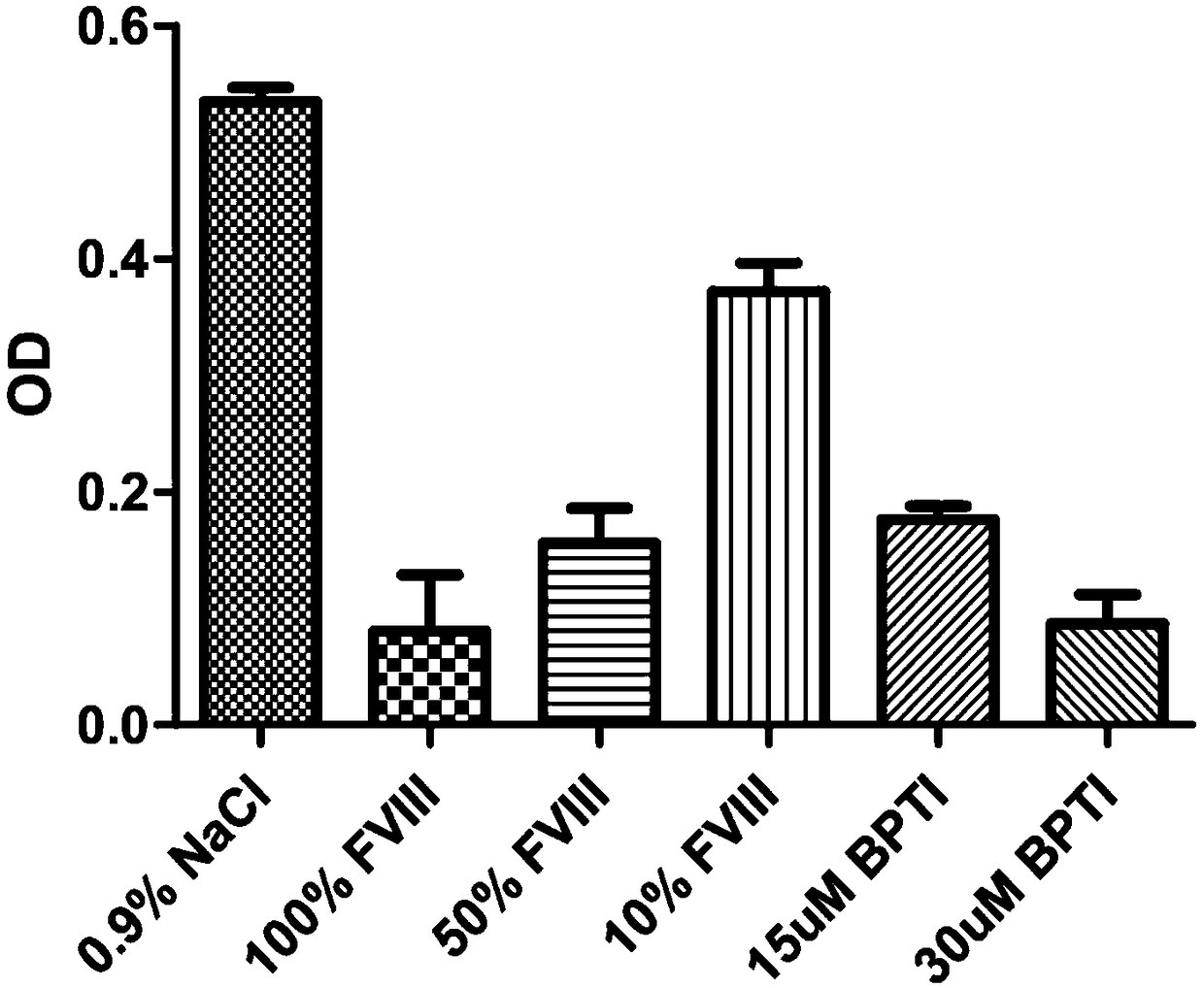 Aprotinin or application of mutant, derivative and analogue or combination fragment thereof