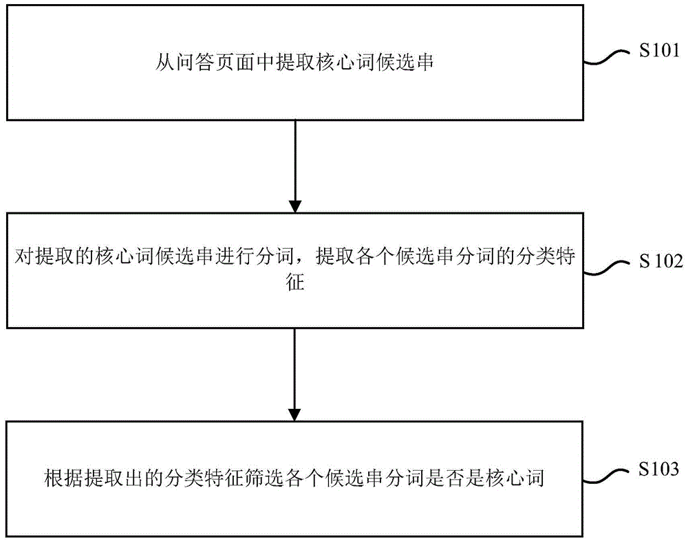 Question and answer page core word extracting method and device