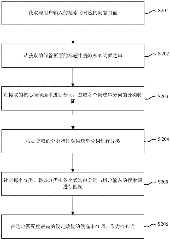 Question and answer page core word extracting method and device